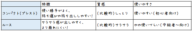 フェイスパウダーの種類「コンパクト（プレスト）」「ルース」の比較表
