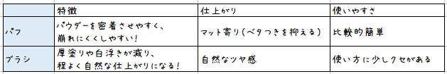 フェイスパウダーを使う際の「パフ」「メイクブラシ」の比較表